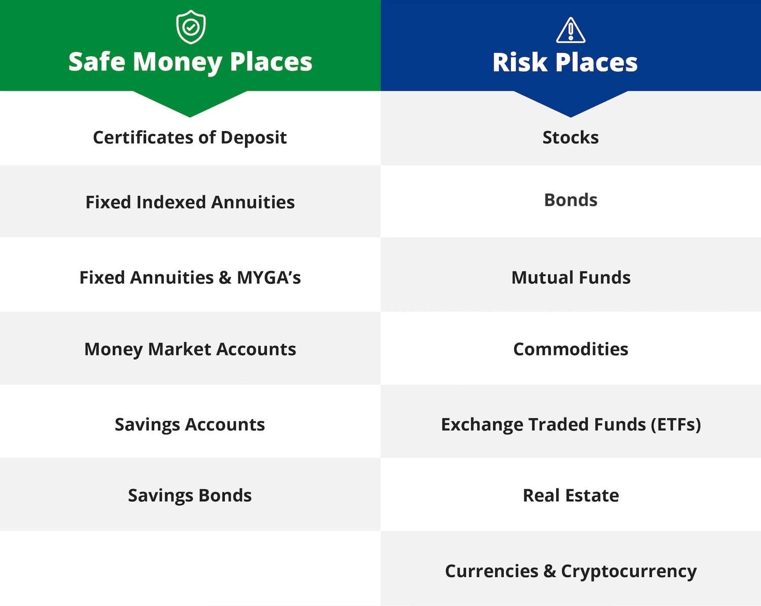 safe money places vs risky assets